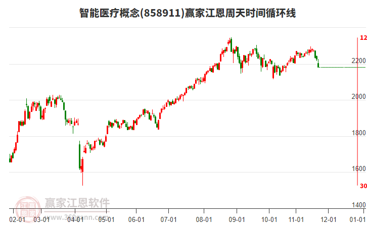 智能醫(yī)療概念板塊江恩周天時(shí)間循環(huán)線(xiàn)工具