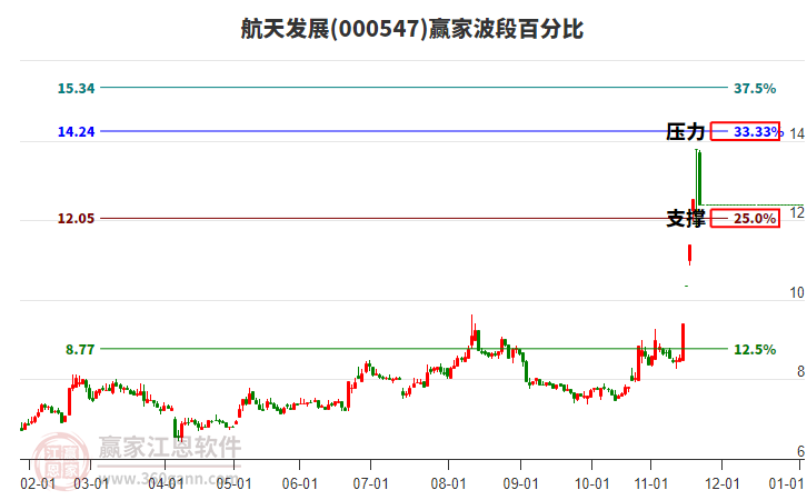 000547航天發(fā)展波段百分比工具