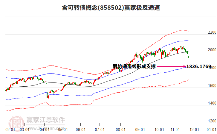 858502含可轉(zhuǎn)債贏家極反通道工具