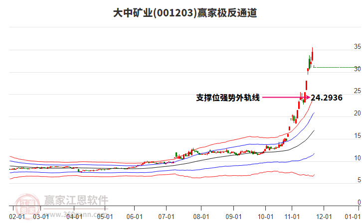 001203大中礦業(yè)贏家極反通道工具