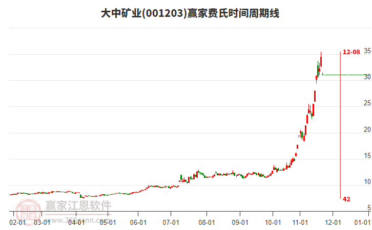 大中礦業(yè)費(fèi)氏時(shí)間周期線工具