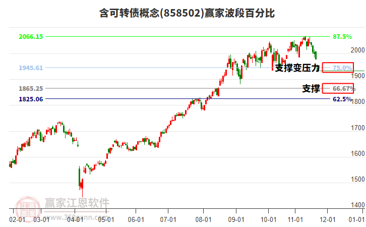 含可轉(zhuǎn)債概念板塊波段百分比工具