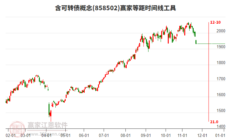 含可轉(zhuǎn)債概念板塊等距時(shí)間周期線工具
