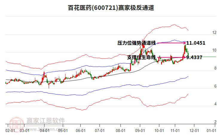 600721百花醫(yī)藥贏家極反通道工具