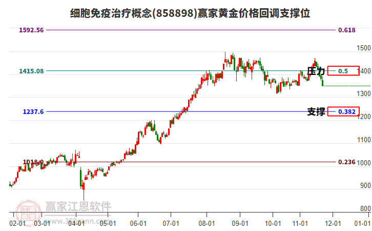 細(xì)胞免疫治療概念板塊黃金價格回調(diào)支撐位工具