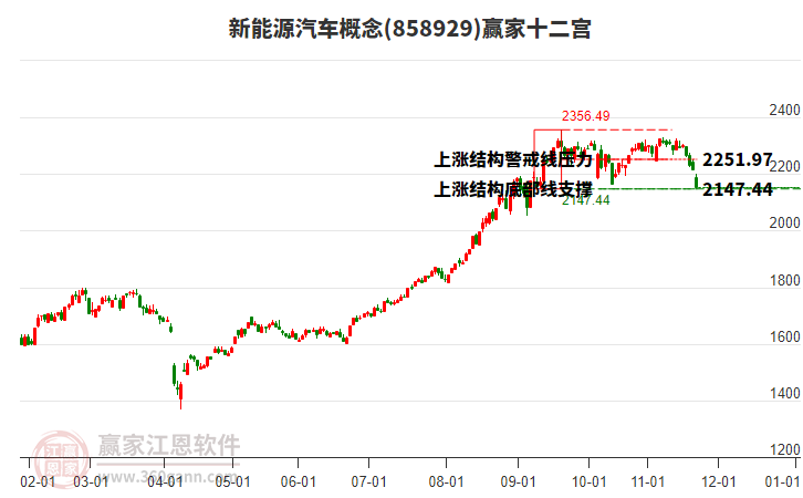 858929新能源汽車贏家十二宮工具