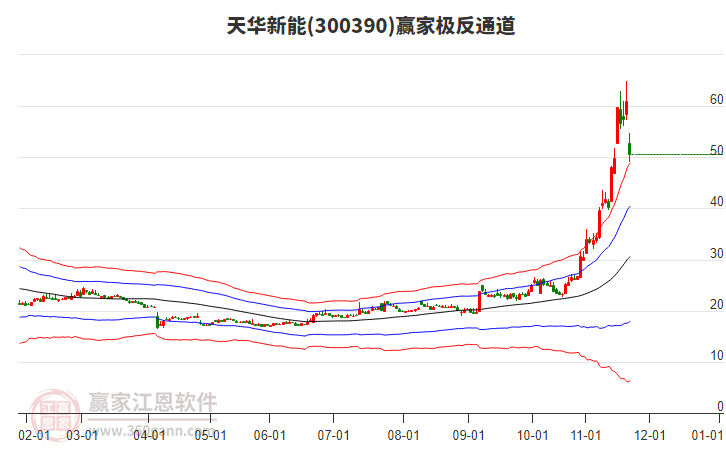 300390天華新能贏家極反通道工具