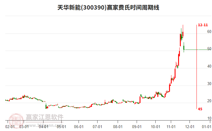 天華新能費氏時間周期線工具