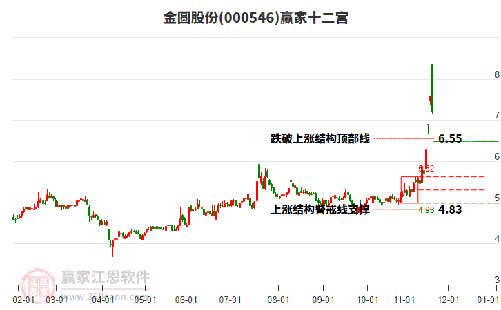 000546金圓股份贏家十二宮工具