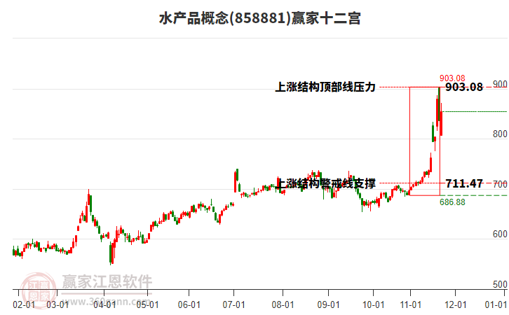 858881水產(chǎn)品贏家十二宮工具
