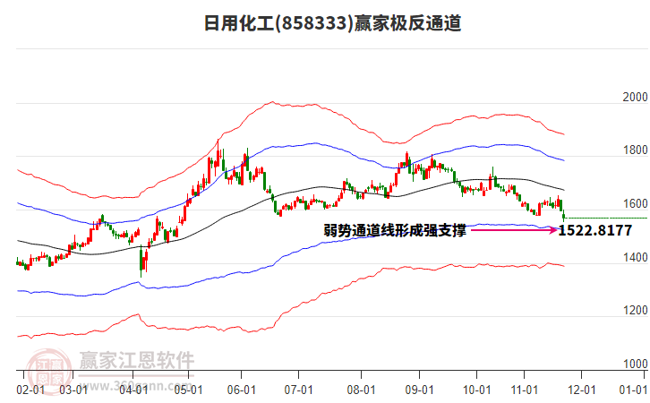 858333日用化工贏家極反通道工具