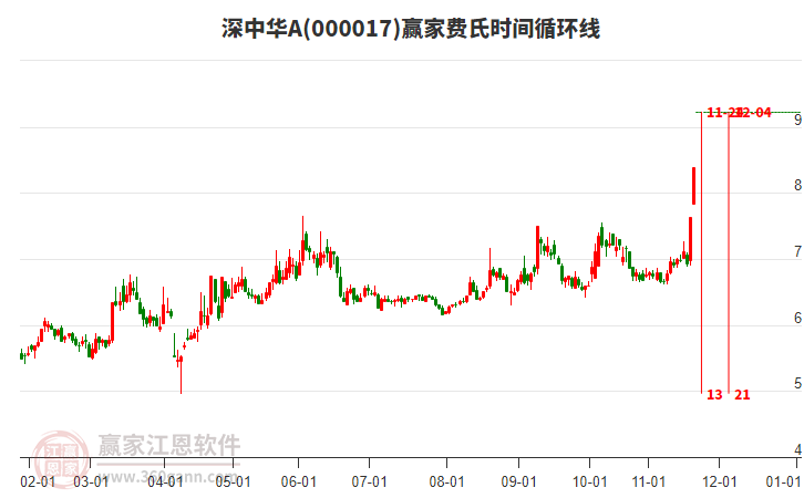 000017深中華A贏家費(fèi)氏時(shí)間循環(huán)線工具