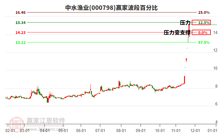 000798中水漁業(yè)贏家波段百分比工具 000798中水漁業(yè)贏家波段百分比工具