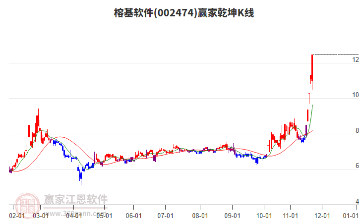 002474榕基軟件贏家乾坤K線工具 002474榕基軟件贏家乾坤K線工具