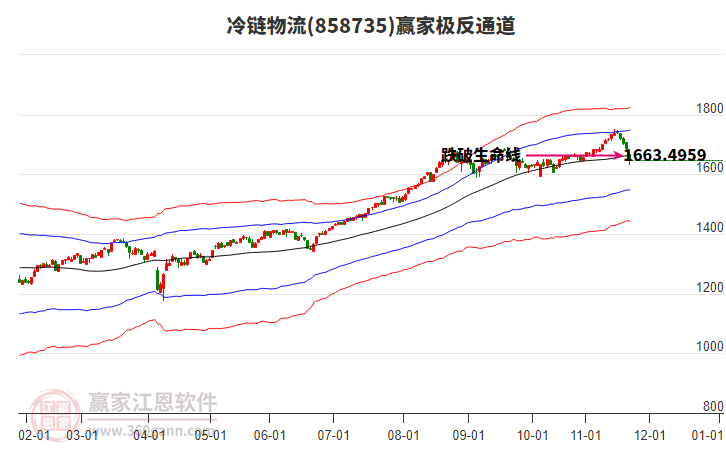 858735冷鏈物流贏家極反通道工具