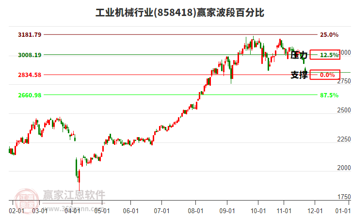 工業(yè)機械行業(yè)贏家波段百分比工具 工業(yè)機械行業(yè)贏家波段百分比工具