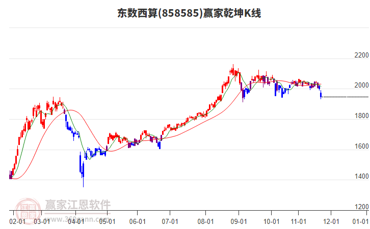 858585東數(shù)西算贏家乾坤K線工具