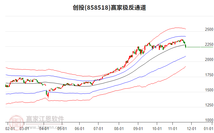 858518創(chuàng)投贏家極反通道工具