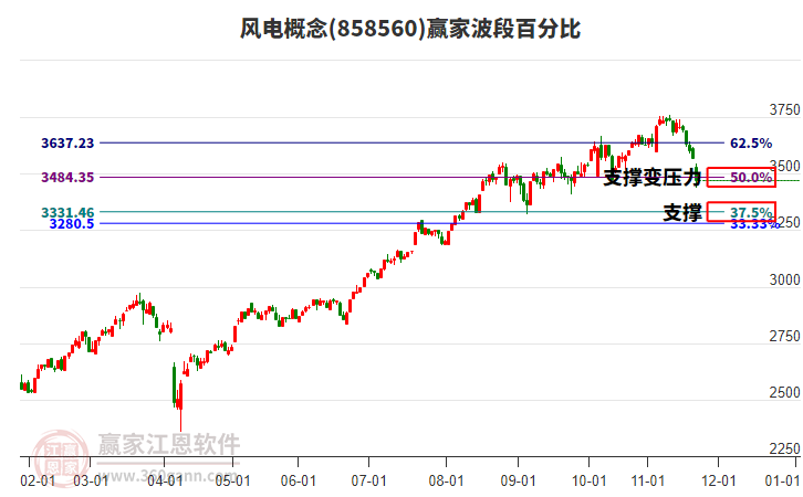 風(fēng)電概念贏家波段百分比工具 風(fēng)電概念贏家波段百分比工具
