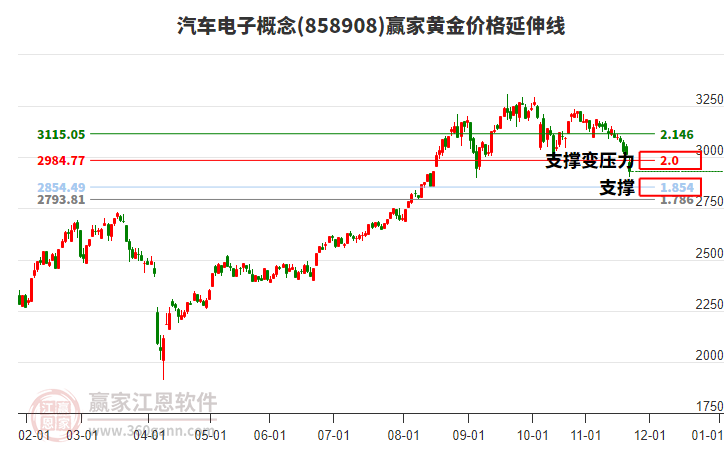 汽車電子概念黃金價格延伸線工具
