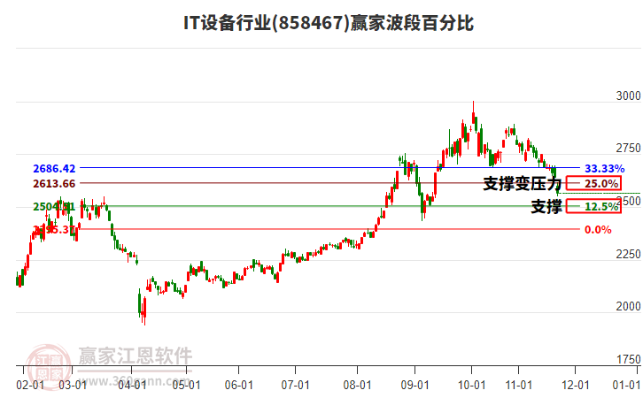 IT設(shè)備行業(yè)贏家波段百分比工具 IT設(shè)備行業(yè)贏家波段百分比工具