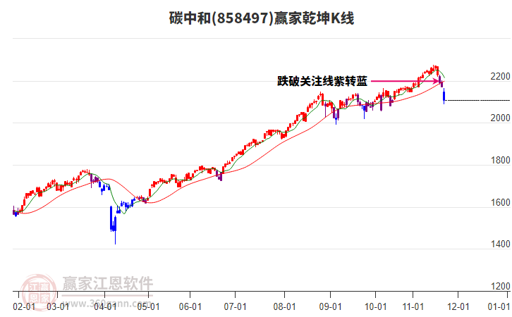858497碳中和贏家乾坤K線工具