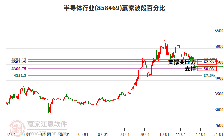 半導(dǎo)體行業(yè)贏家波段百分比工具 半導(dǎo)體行業(yè)贏家波段百分比工具