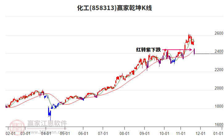 858313化工贏家乾坤K線工具