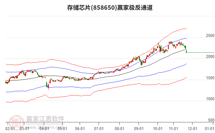 858650存儲芯片贏家極反通道工具
