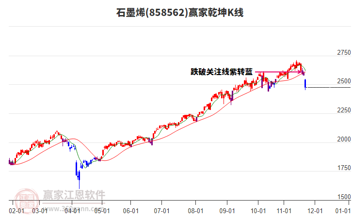 858562石墨烯贏家乾坤K線工具
