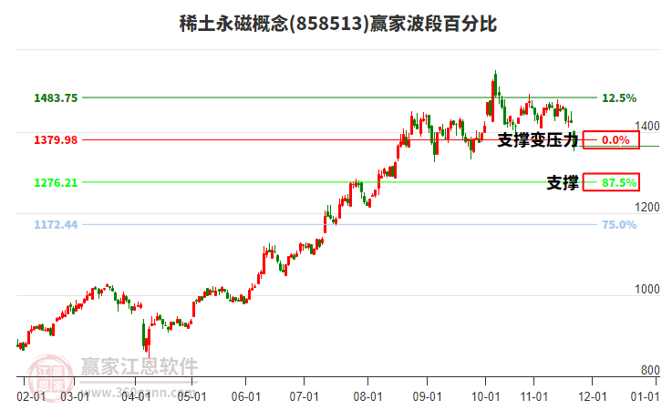 稀土永磁概念波段百分比工具 稀土永磁概念波段百分比工具
