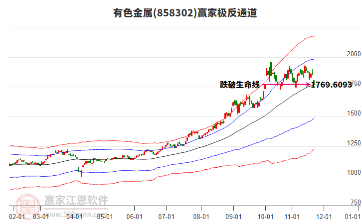858302有色金屬贏家極反通道工具