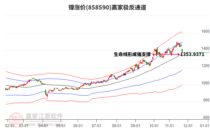 858590鎳漲價贏家極反通道工具 858590鎳漲價贏家極反通道工具