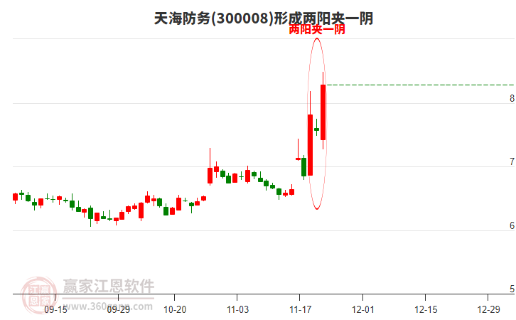 天海防務(wù)形成兩陽(yáng)夾一陰形態(tài)