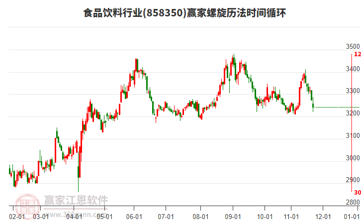 食品飲料行業(yè)板塊螺旋歷法時間循環(huán)工具 食品飲料行業(yè)板塊螺旋歷法時間循環(huán)工具