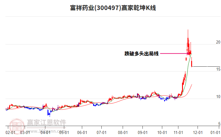 300497富祥藥業(yè)贏家乾坤K線工具
