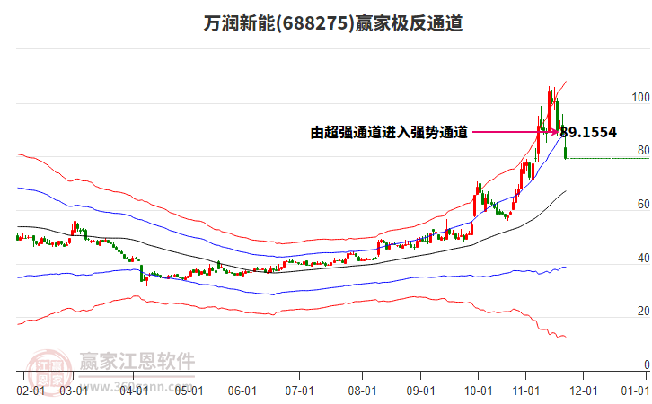 688275萬潤新能贏家極反通道工具 688275萬潤新能贏家極反通道工具