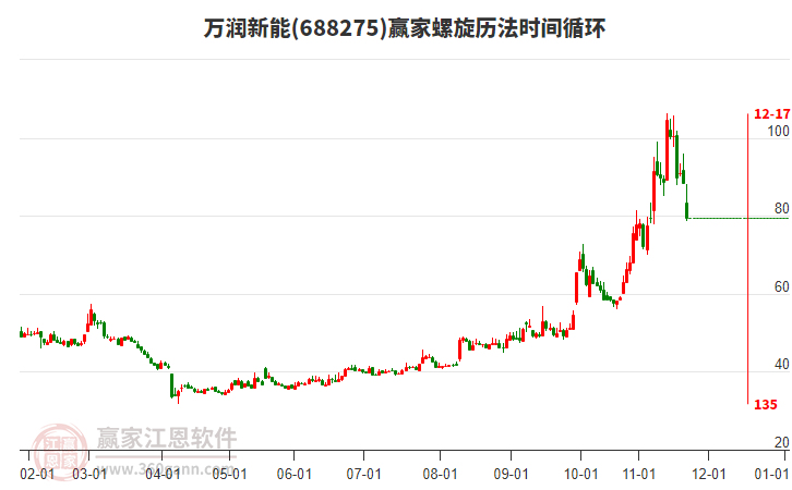 萬潤新能螺旋歷法時間循環(huán)工具 萬潤新能螺旋歷法時間循環(huán)工具