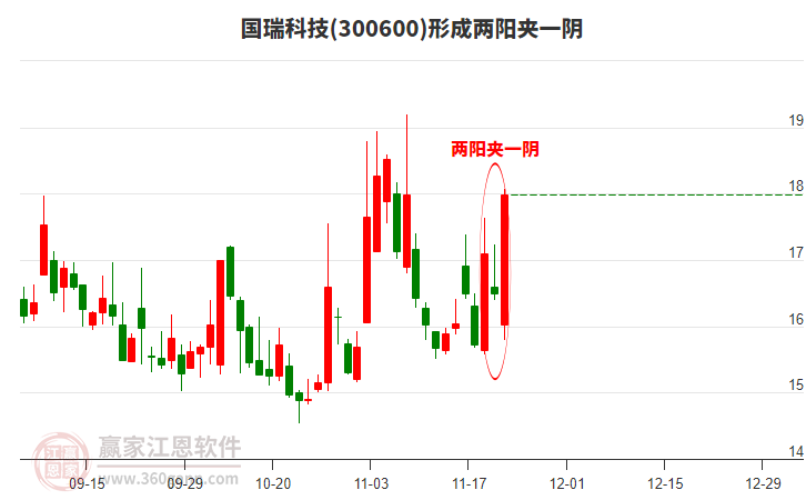 國(guó)瑞科技形成兩陽(yáng)夾一陰形態(tài) 國(guó)瑞科技形成兩陽(yáng)夾一陰形態(tài)