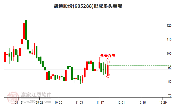 605288凱迪股份形成陽包陰組合形態(tài)