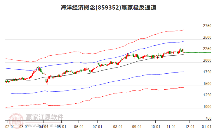 859352海洋經(jīng)濟(jì)贏家極反通道工具