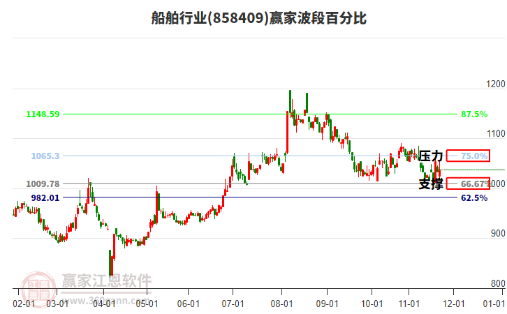 船舶行業(yè)波段百分比工具