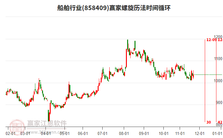 船舶行業(yè)螺旋歷法時(shí)間循環(huán)工具