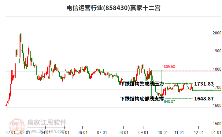 858430電信運營贏家十二宮工具