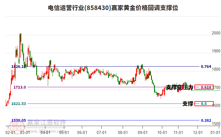 電信運營行業(yè)黃金價格回調(diào)支撐位工具