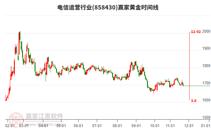 電信運營行業(yè)黃金時間周期線工具