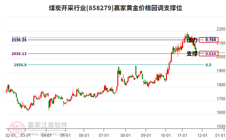 煤炭開采行業(yè)黃金價(jià)格回調(diào)支撐位工具 煤炭開采行業(yè)黃金價(jià)格回調(diào)支撐位工具