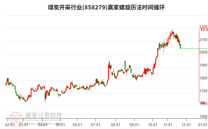 煤炭開采行業(yè)螺旋歷法時(shí)間循環(huán)工具 煤炭開采行業(yè)螺旋歷法時(shí)間循環(huán)工具