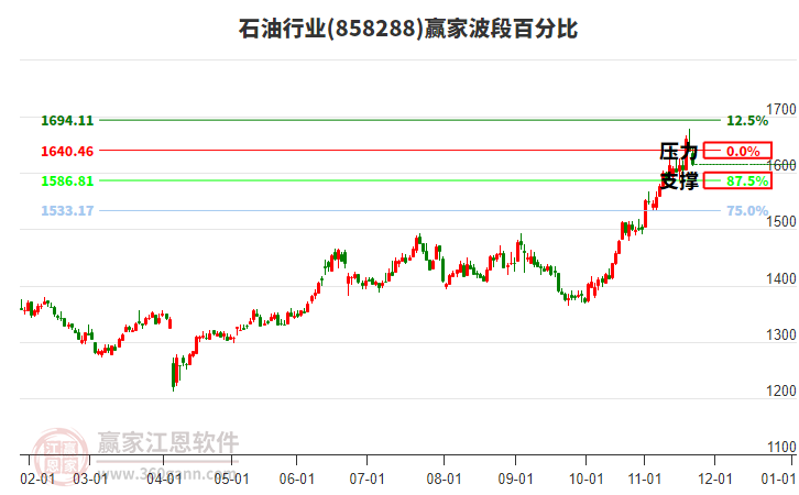 石油行業(yè)贏家波段百分比工具