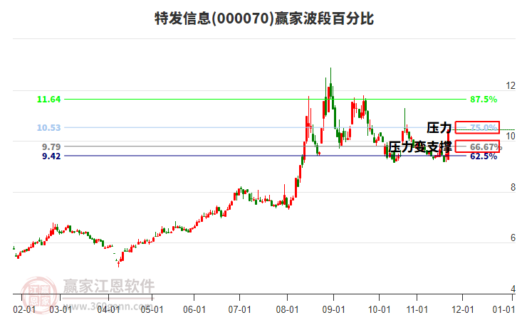 000070特發(fā)信息贏家波段百分比工具